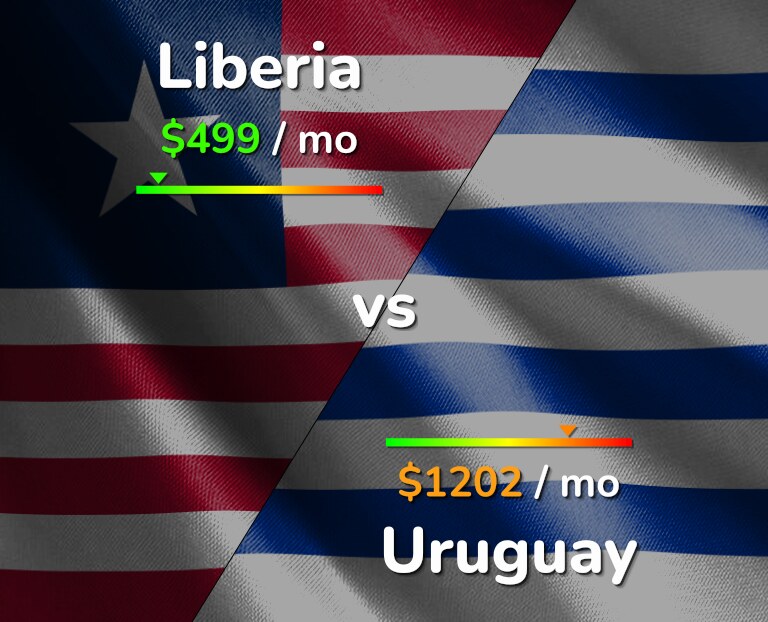 Cost of living in Liberia vs Uruguay infographic