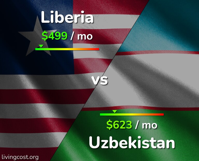 Cost of living in Liberia vs Uzbekistan infographic