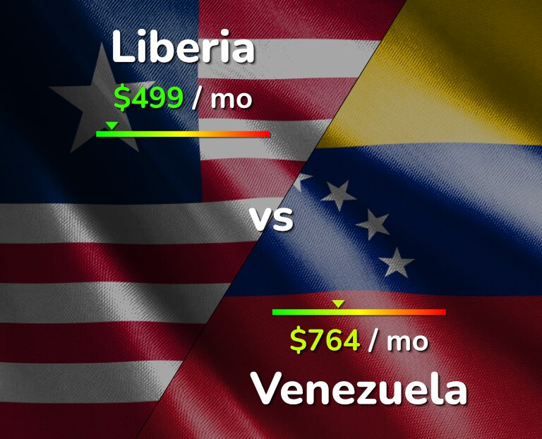 Cost of living in Liberia vs Venezuela infographic