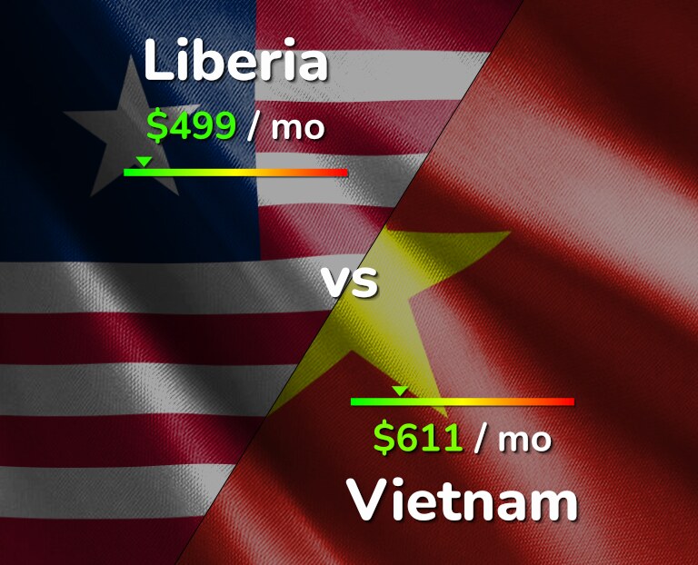 Cost of living in Liberia vs Vietnam infographic