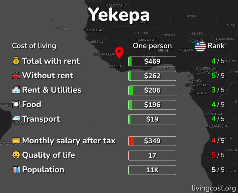 Cost of living in Yekepa infographic