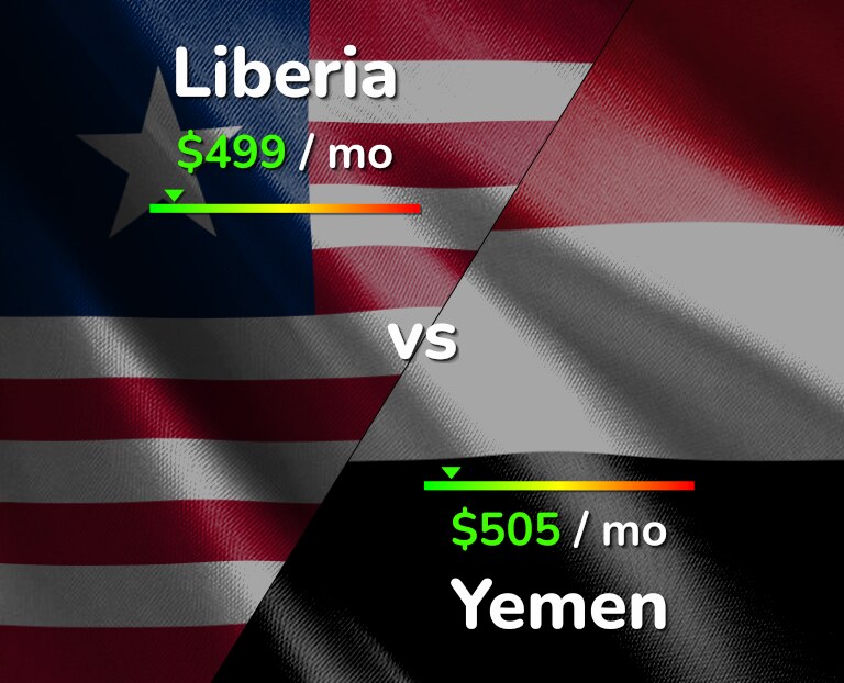 Cost of living in Liberia vs Yemen infographic