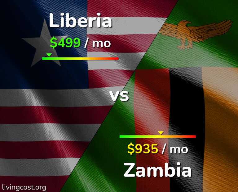Cost of living in Liberia vs Zambia infographic