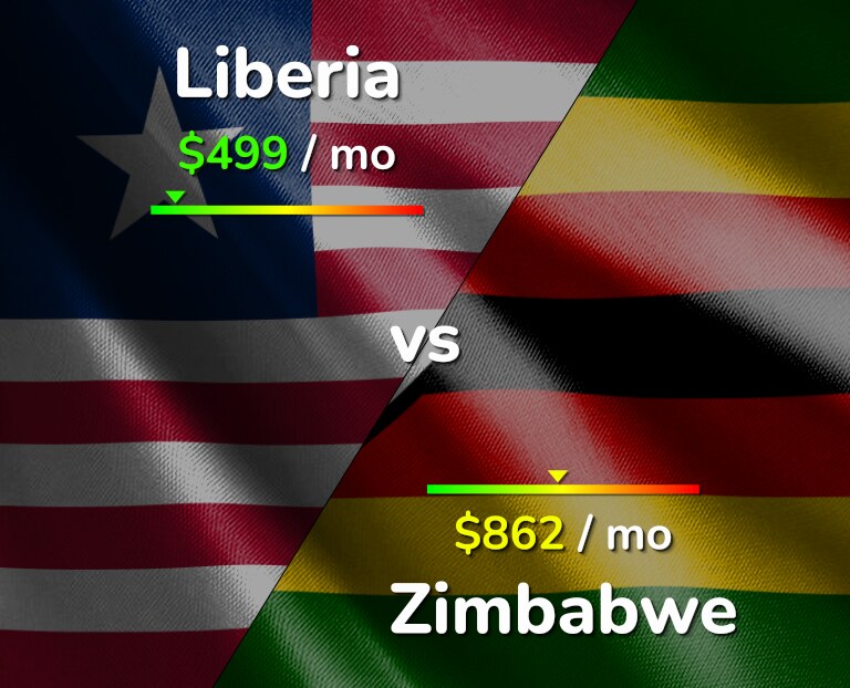 Cost of living in Liberia vs Zimbabwe infographic