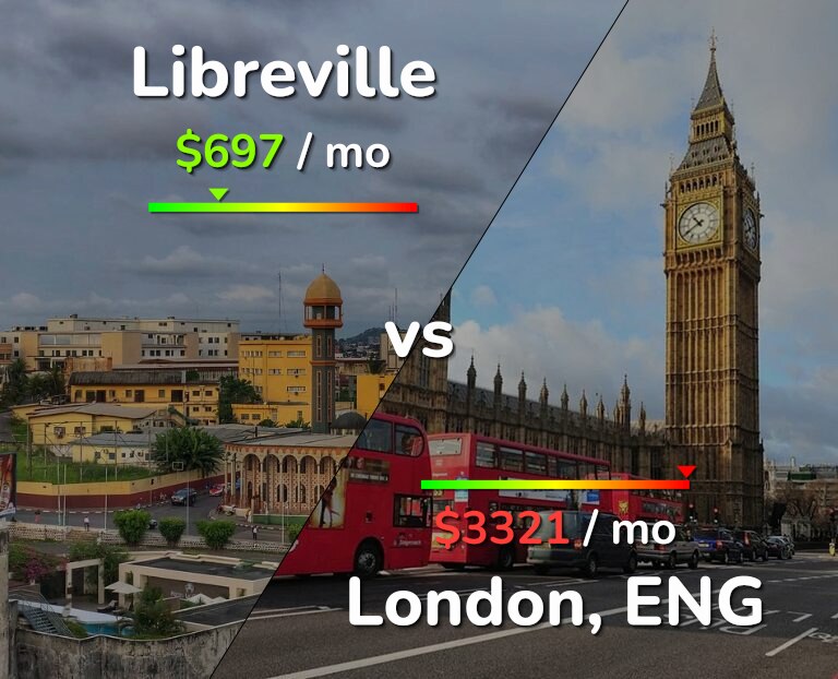 Cost of living in Libreville vs London infographic