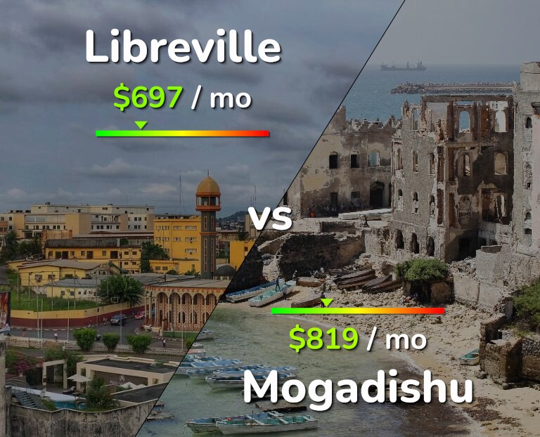 Cost of living in Libreville vs Mogadishu infographic