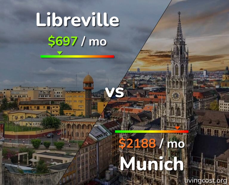 Cost of living in Libreville vs Munich infographic