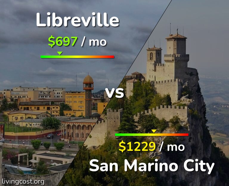 Cost of living in Libreville vs San Marino City infographic