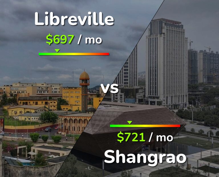 Cost of living in Libreville vs Shangrao infographic