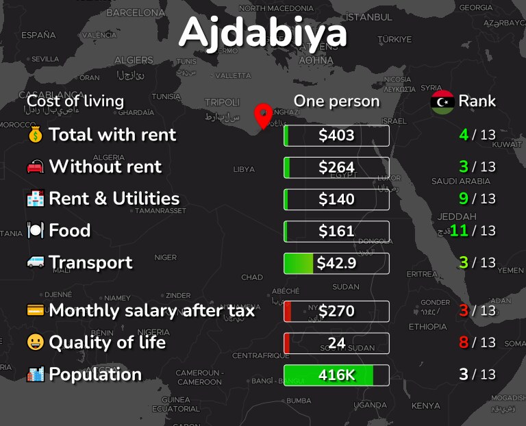 Cost of living in Ajdabiya infographic