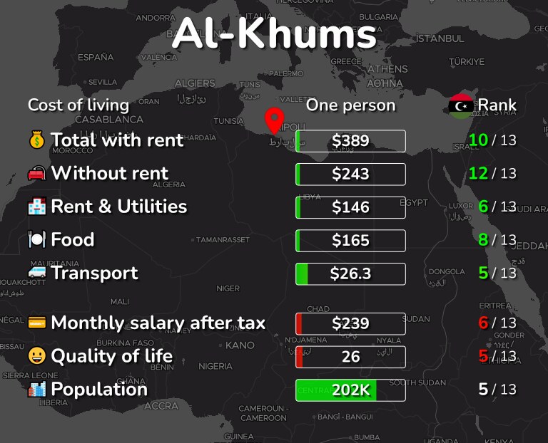 Cost of living in Al-Khums infographic