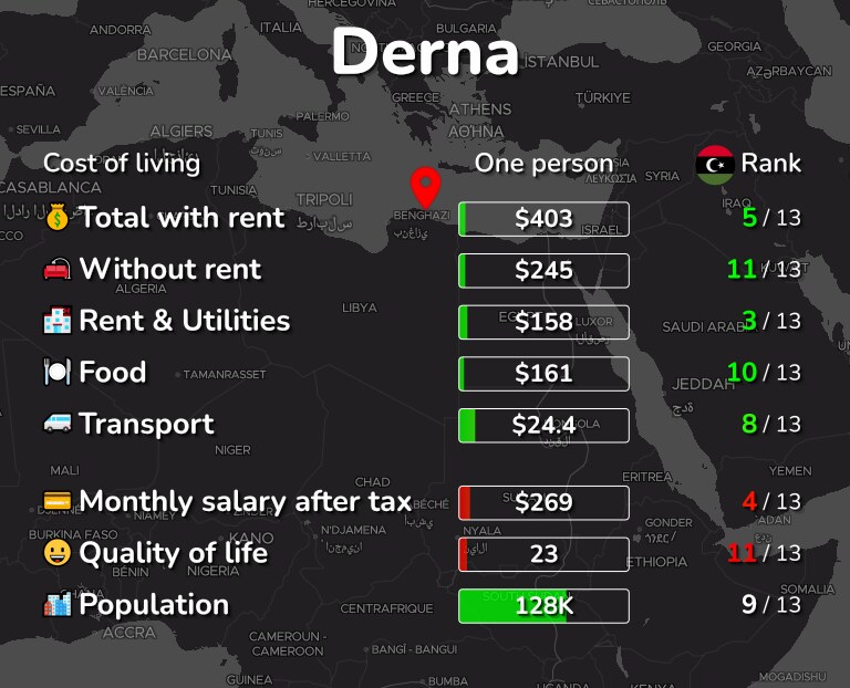 Cost of living in Derna infographic