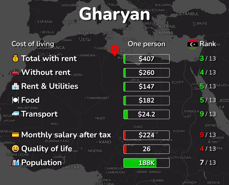 Cost of living in Gharyan infographic