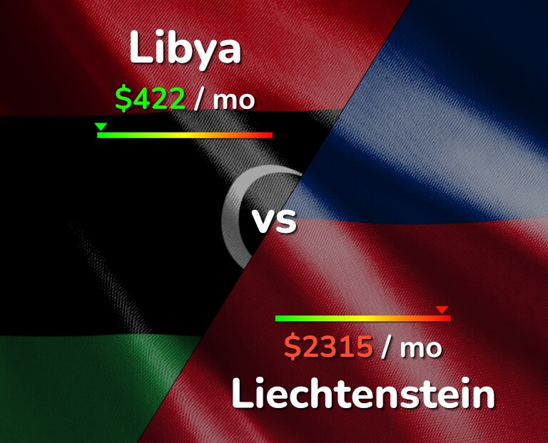 Cost of living in Libya vs Liechtenstein infographic