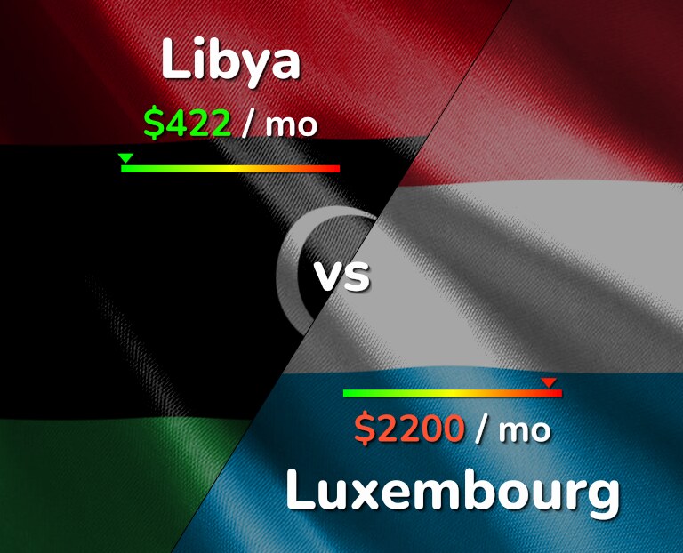 Cost of living in Libya vs Luxembourg infographic