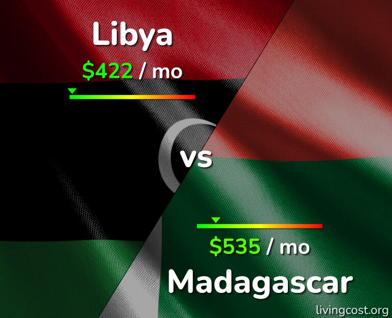 Cost of living in Libya vs Madagascar infographic