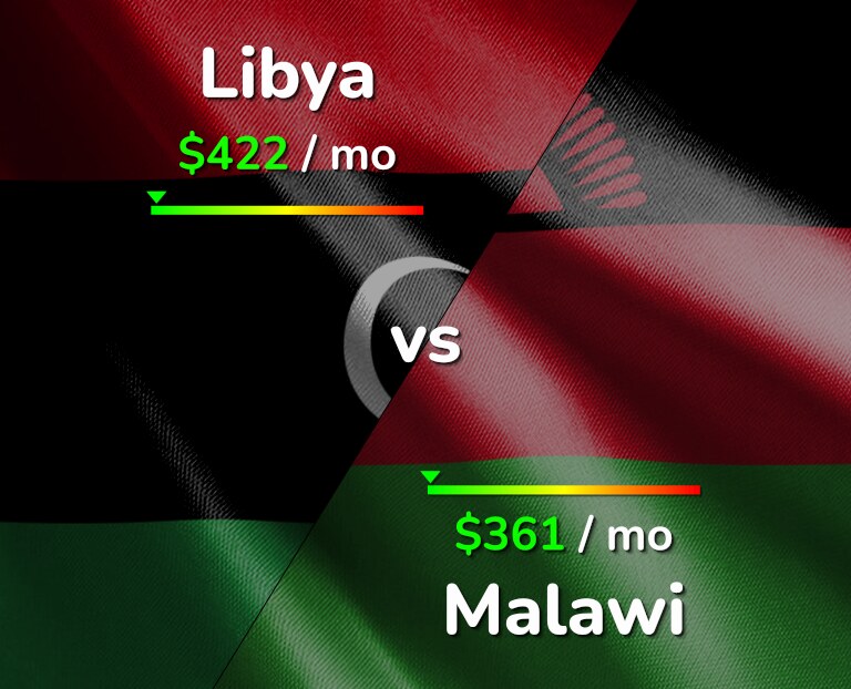 Cost of living in Libya vs Malawi infographic