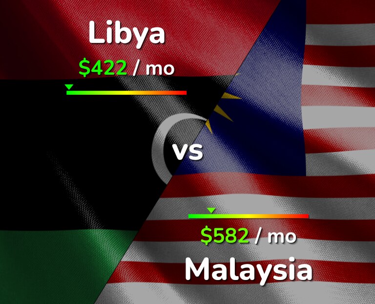 Cost of living in Libya vs Malaysia infographic