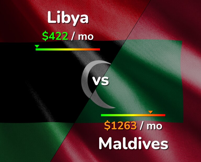 Cost of living in Libya vs Maldives infographic