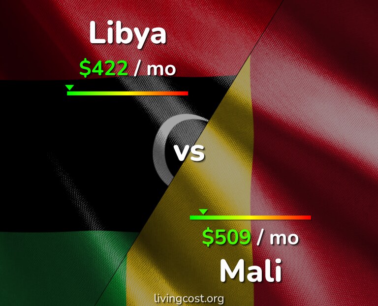 Cost of living in Libya vs Mali infographic