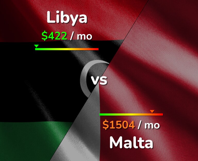 Cost of living in Libya vs Malta infographic