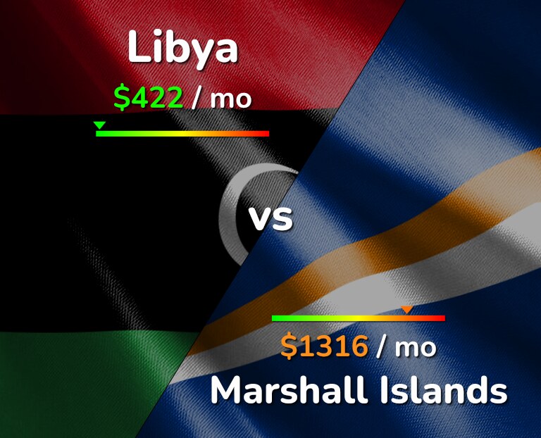 Cost of living in Libya vs Marshall Islands infographic