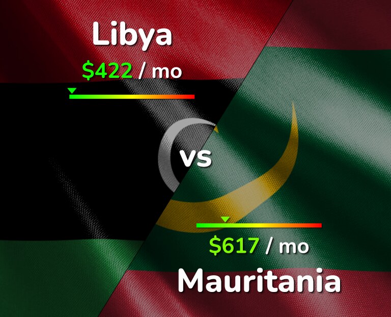 Cost of living in Libya vs Mauritania infographic