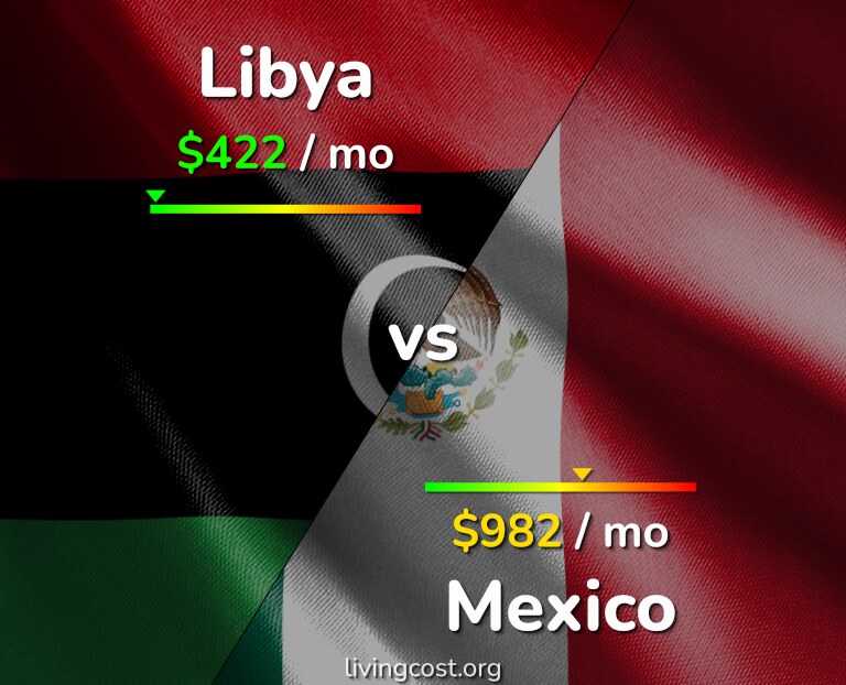 Cost of living in Libya vs Mexico infographic