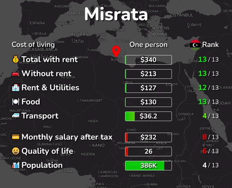 Cost of living in Misrata infographic