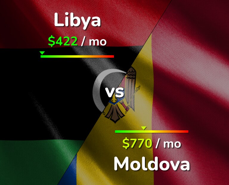 Cost of living in Libya vs Moldova infographic