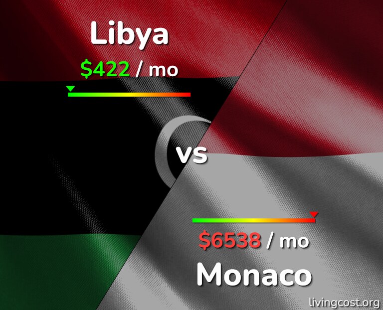 Cost of living in Libya vs Monaco infographic