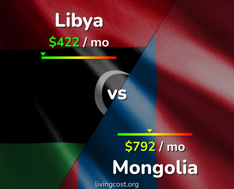 Cost of living in Libya vs Mongolia infographic