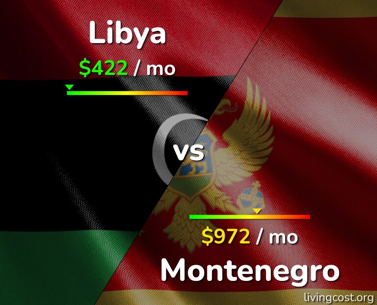 Cost of living in Libya vs Montenegro infographic