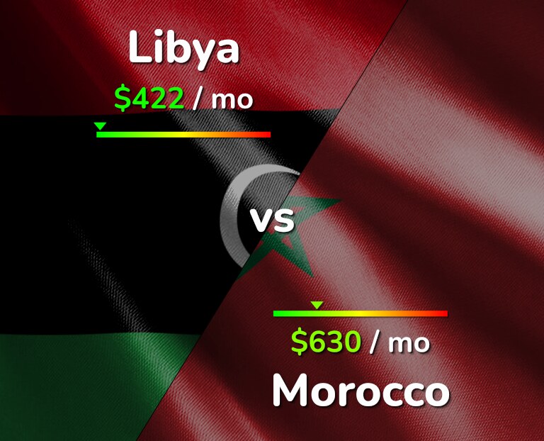 Cost of living in Libya vs Morocco infographic