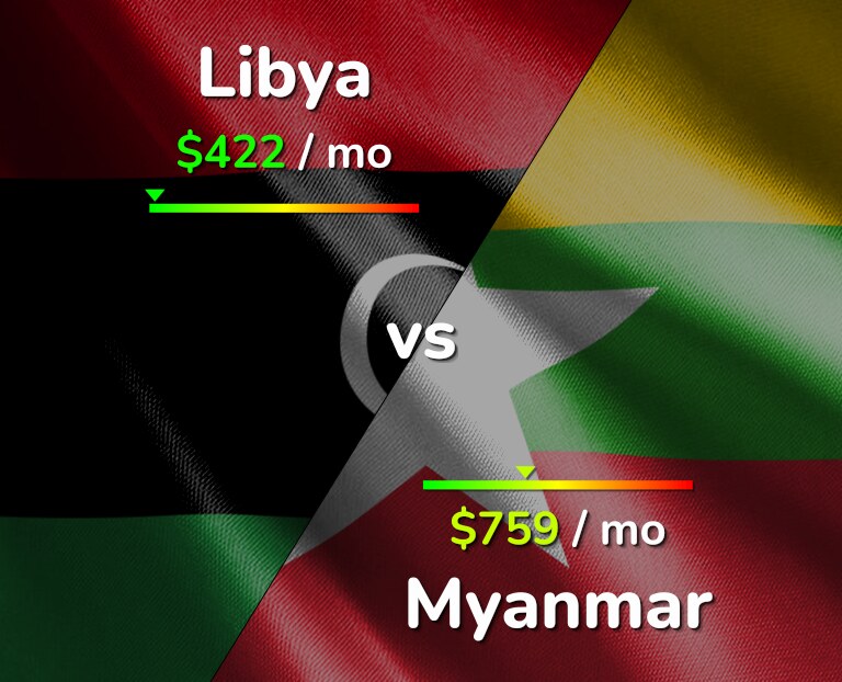Cost of living in Libya vs Myanmar infographic