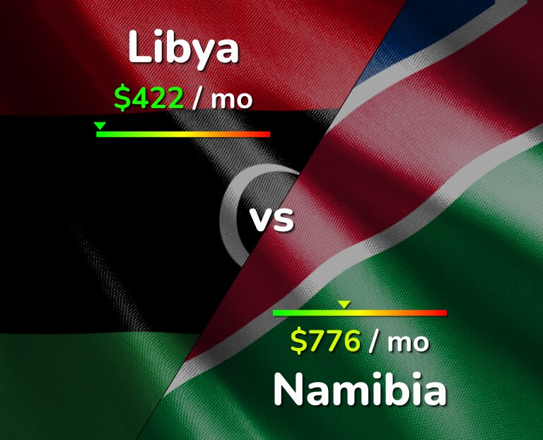 Cost of living in Libya vs Namibia infographic