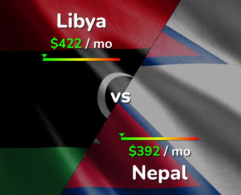 Cost of living in Libya vs Nepal infographic