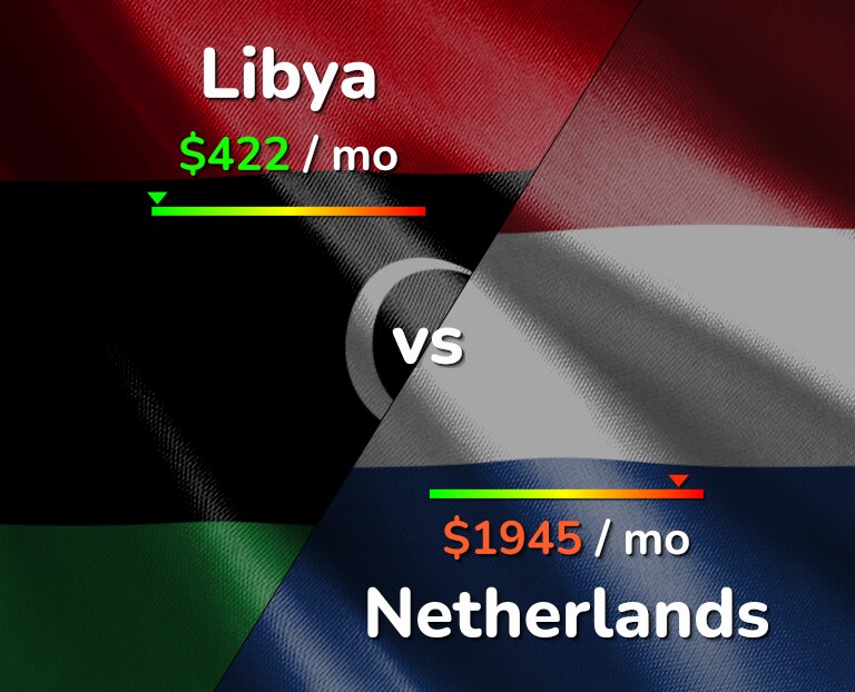 Cost of living in Libya vs Netherlands infographic