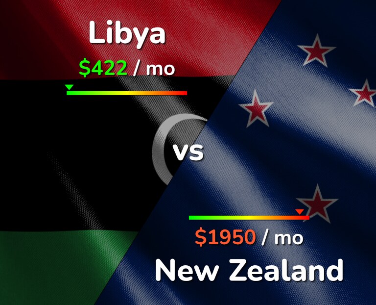 Cost of living in Libya vs New Zealand infographic