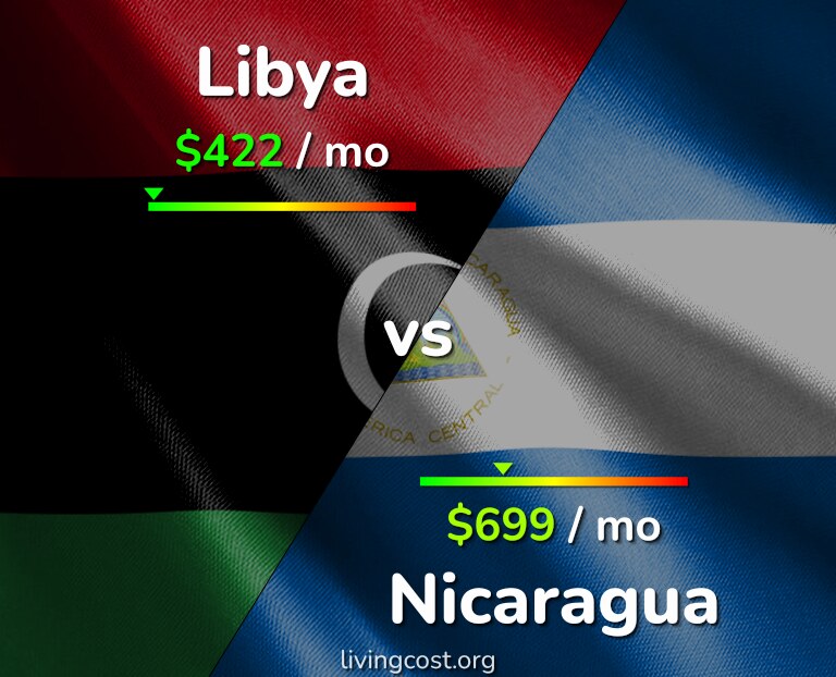 Cost of living in Libya vs Nicaragua infographic