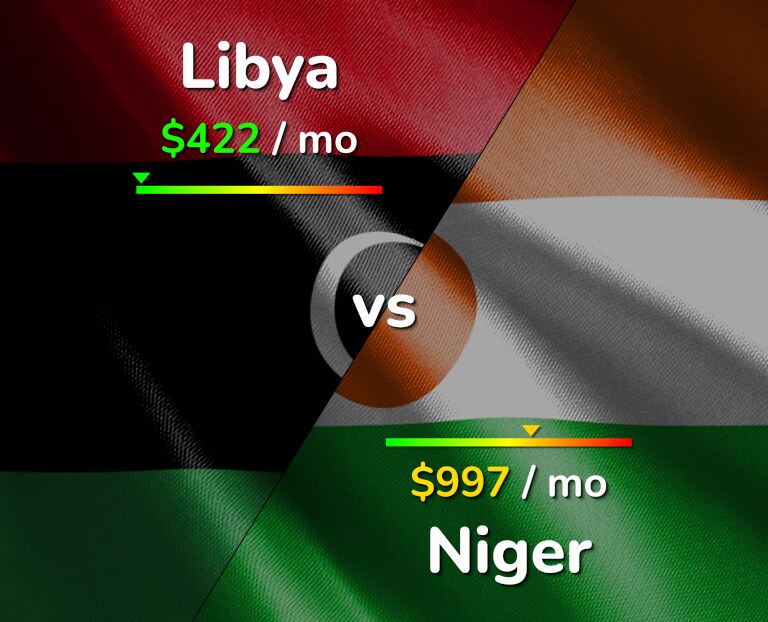 Cost of living in Libya vs Niger infographic