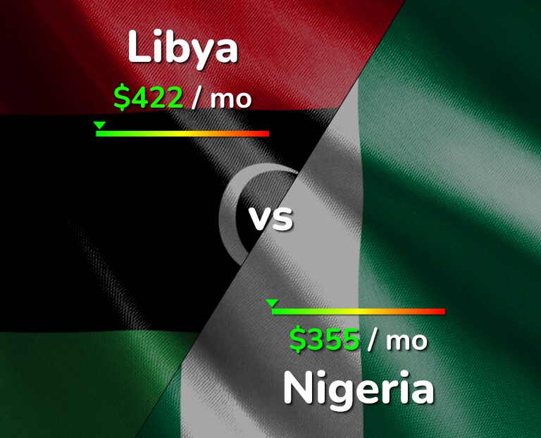 Cost of living in Libya vs Nigeria infographic