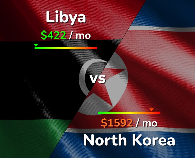 Cost of living in Libya vs North Korea infographic