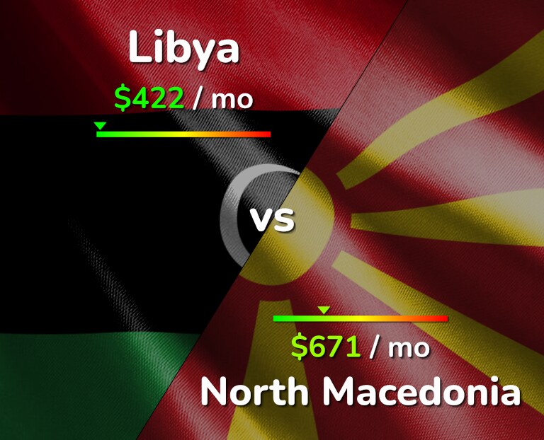 Cost of living in Libya vs North Macedonia infographic