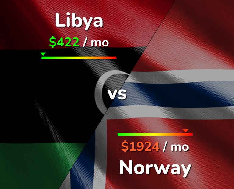 Cost of living in Libya vs Norway infographic