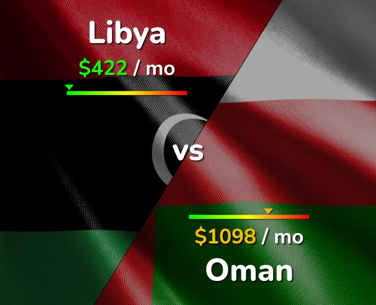 Cost of living in Libya vs Oman infographic