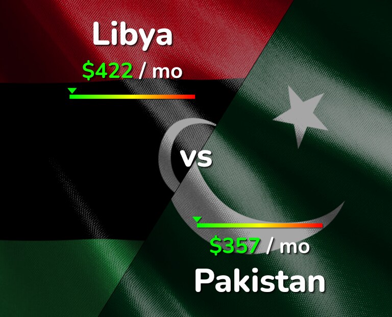 Cost of living in Libya vs Pakistan infographic