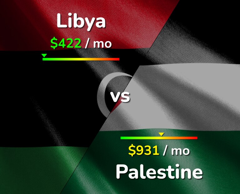 Cost of living in Libya vs Palestine infographic