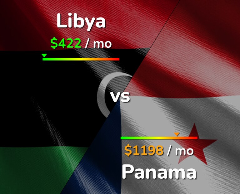 Cost of living in Libya vs Panama infographic