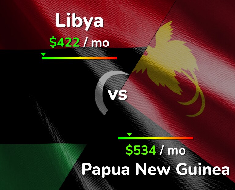 Cost of living in Libya vs Papua New Guinea infographic